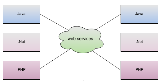 Web Service là gì?