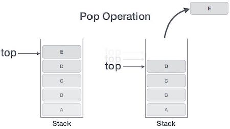 Hoạt động pop trong cấu trúc dữ liệu ngăn xếp