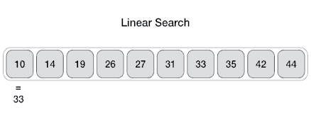 Giải thuật tìm kiếm tuyến tính (Linear Search)
