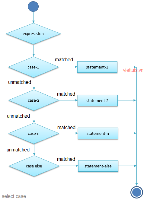 Mệnh Đề Select-Case Trong Vba - Viettuts