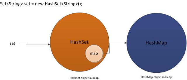 HashSet trong java hoạt động như thế nào?