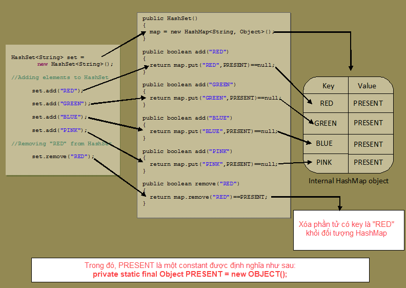 Set Hashset In Java | Hashset In Java