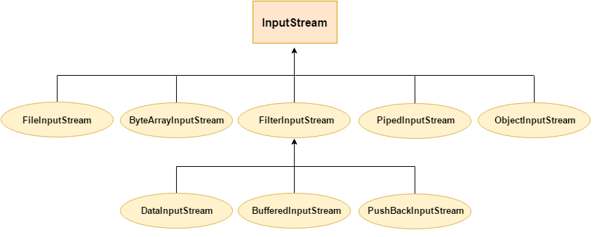 InputStream Hierarchy trong java