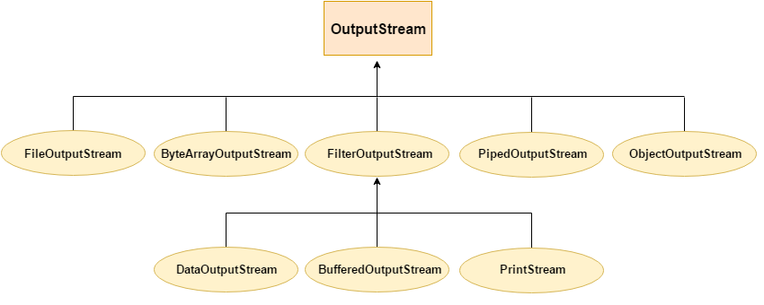 OutputStream Hierarchy trong java