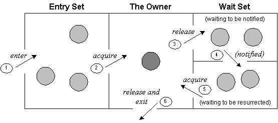quá trình giao tiếp giữa các thread trong java