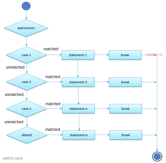 Mệnh Đề Switch-Case Trong Javascript - Viettuts