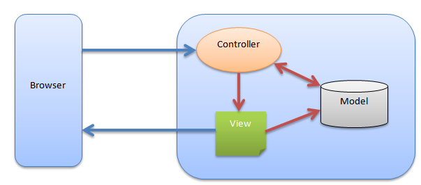 Mô hình MVC là gì Ưu điểm của MVC trong lập trình như thế nào
